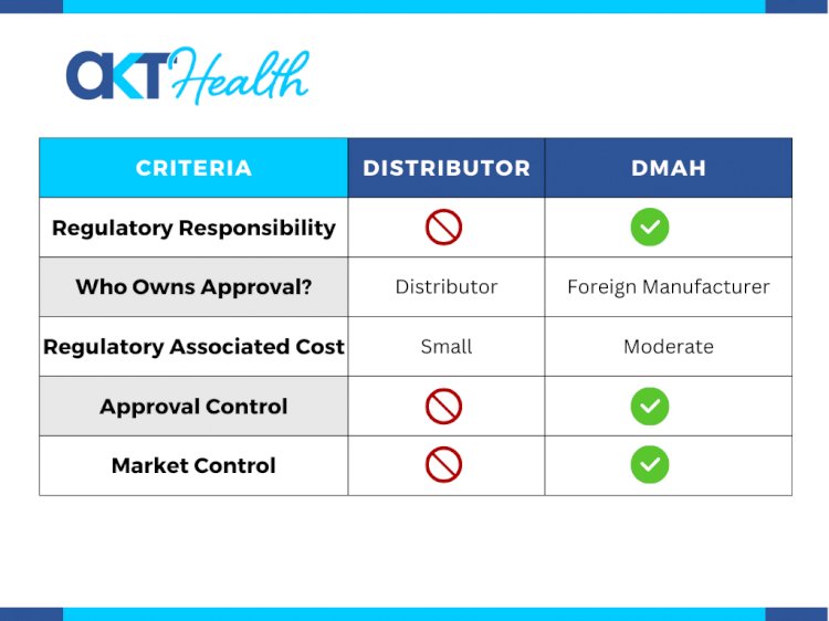 Table: Comparison of capabilities and related factors for Distributor and DMAH